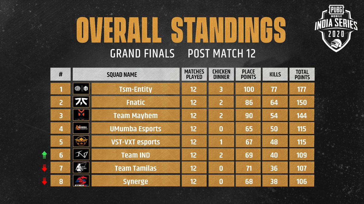 NodwinGaming's tweet photo. TSM - Entity claim the title of PMIS2020 CHAMPIONS!
On top with 177 points and taking the PMIS2020 trophy along with the 1st Place cash Prize of ₹ 20,00,000!
🏆1. @tsm_india
🏆2. @fnatic_pubgm
🏆3. @team_mayhem_esports
Well Played!
#pubgm #pmis2 #pmis2020 #pmis #champions https://t.co/kOUBLwR44Q