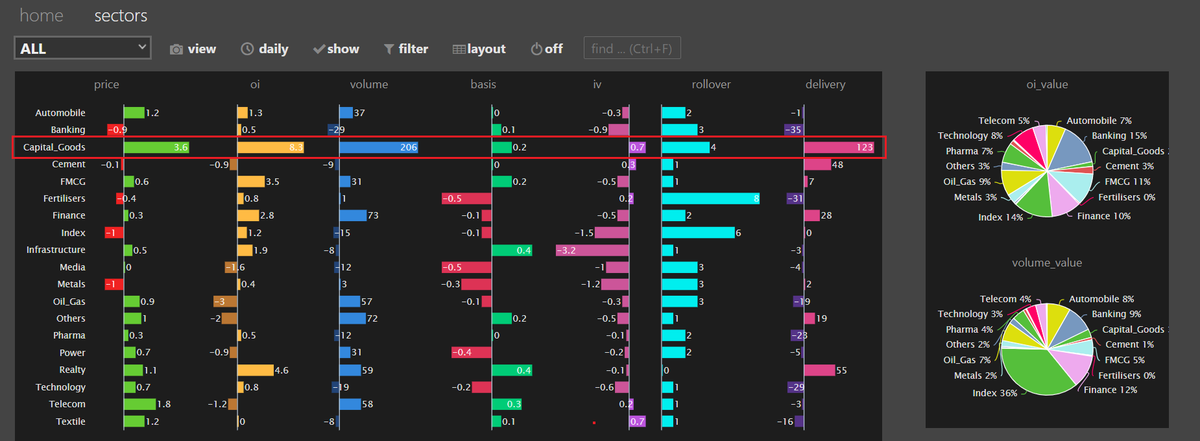 krishnblue's tweet photo. After a long time there is a super price volm & FNO side activity in Capital Goods #Capgood & Industrial segment scripts.
FnO data on Monthly, Weekly & Daily beaten down indices hands down with highest ever OI interest (+) in recent times. Interesting week ahead (1/2)
@MyFnO https://t.co/xZyY92OSqT