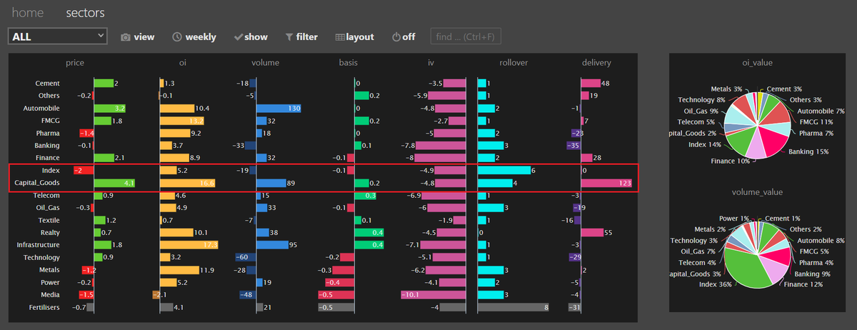 krishnblue's tweet photo. After a long time there is a super price volm & FNO side activity in Capital Goods #Capgood & Industrial segment scripts.
FnO data on Monthly, Weekly & Daily beaten down indices hands down with highest ever OI interest (+) in recent times. Interesting week ahead (1/2)
@MyFnO https://t.co/xZyY92OSqT
