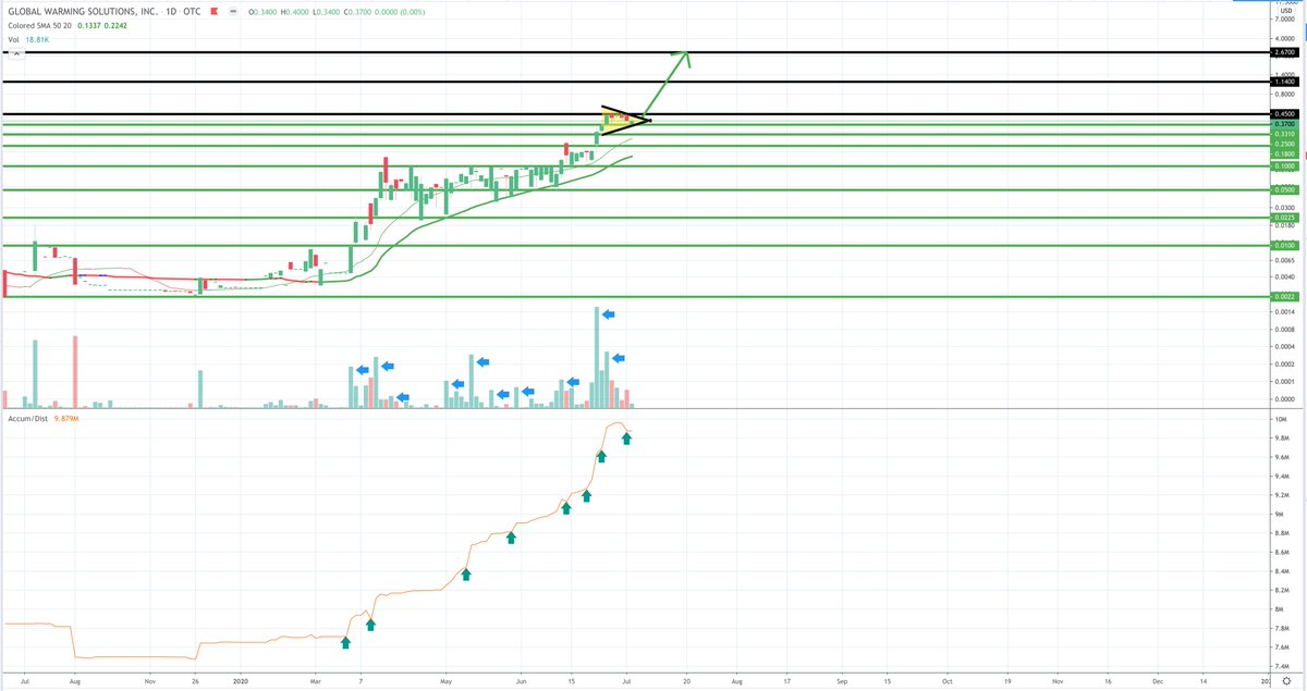 $GWSO : #tech for #agriculture #rareearth #FoodSafety
One of the hottest charts and stocks rising fast in #OTC Pinks...A must watch this week..Updated Attorney Letter hit over the long weekend..Attorney Letter = Current
GWSO is MOVING FAST..and the chart is ready for it.📈 https://t.co/glA37kidxQ