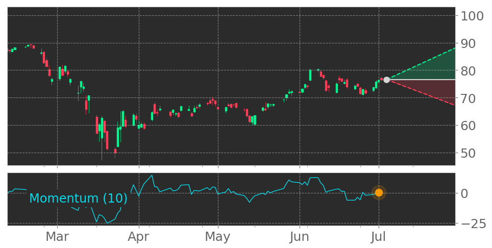 $PAYX enters an Uptrend because Momentum Indicator exceeded the 0 level on July 1, 2020. View odds for this and other indicators: https://t.co/TtvJSZhDrC #Paychex #stockmarket #stock #technicalanalysis #money #trading #investing #daytrading #news #today https://t.co/7alzSghwC8