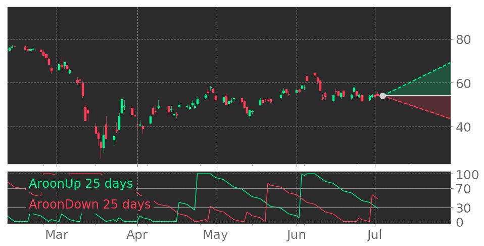 $SYY's Aroon indicator reaches into Uptrend on June 17, 2020. View odds for this and other indicators: https://t.co/OPb8So7P9p #Sys #stockmarket #stock #technicalanalysis #money #trading #investing #daytrading #news #today https://t.co/PwVCTG3LAg