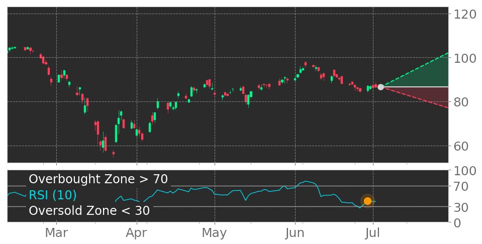 $YUM in Uptrend: RSI indicator exits oversold zone. View odds for this and other indicators: https://t.co/tDy2x7fTUJ #YumBrands #stockmarket #stock #technicalanalysis #money #trading #investing #daytrading #news #today https://t.co/J7IIy9kp0L
