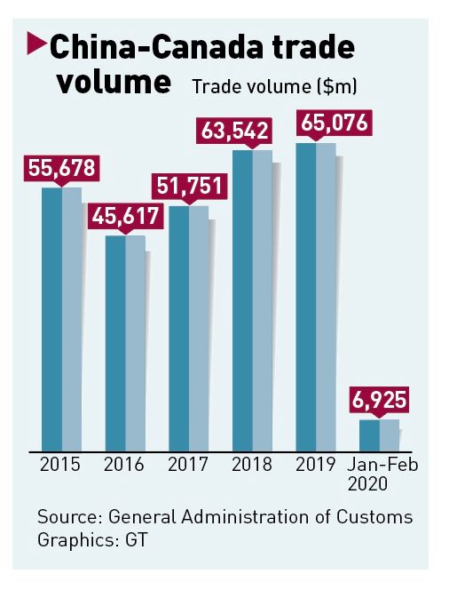 globaltimesnews's tweet photo. #China- #Canada ties set to sour following Ottawa's political posturing on HK .https://t.co/Q0ZAXMC4uD https://t.co/n4A0KcyC1t