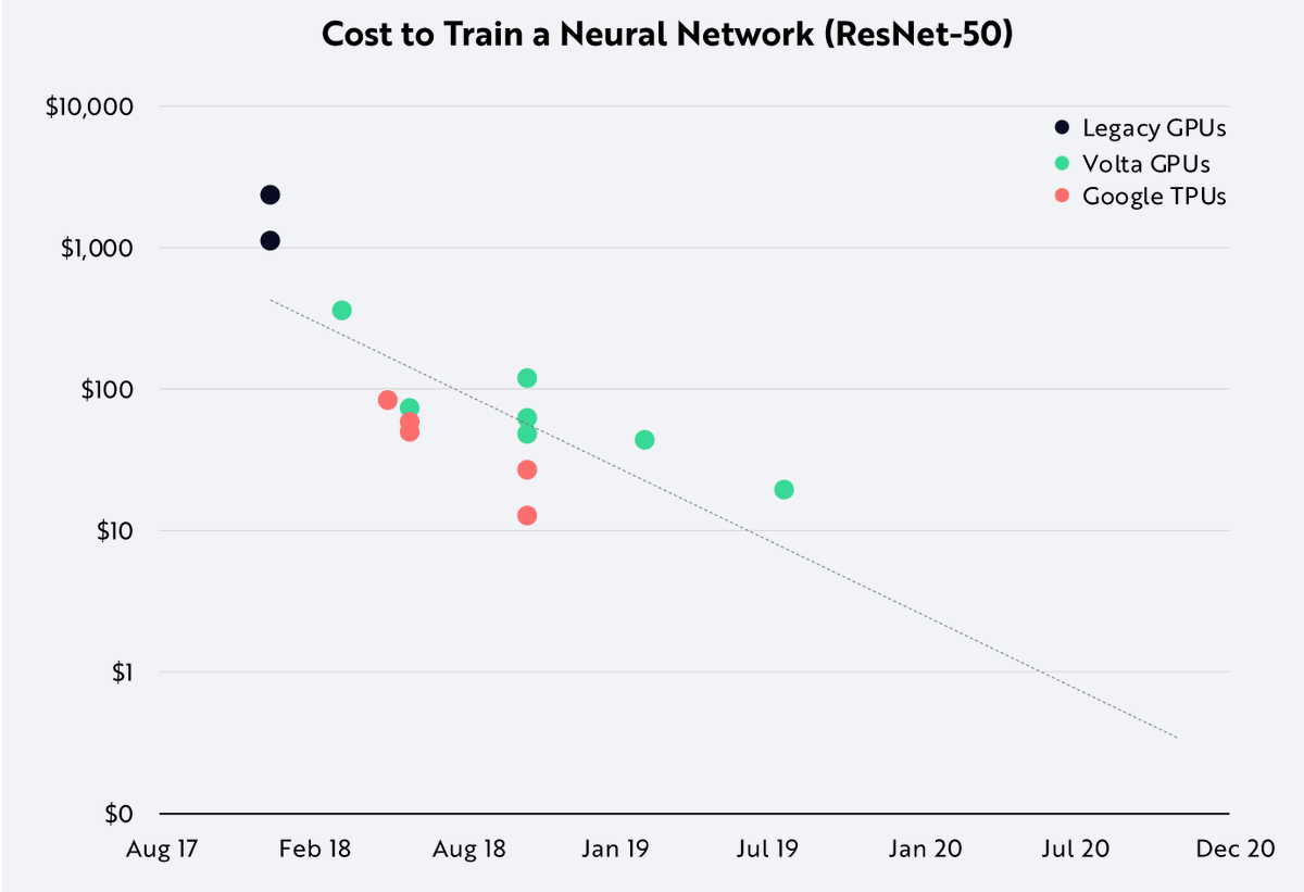 DynamicWebPaige's tweet photo. "In 2017, the cost to train an image recognition network like ResNet-50 on a public cloud was ~$1,000. In 2019, the cost dropped to ~$10, as shown below.

At the current rate of improvement, the cost should fall to $1 by the end of this year." #TPUs 😊

https://t.co/stlS53HScY https://t.co/qvFwmd8Sfx