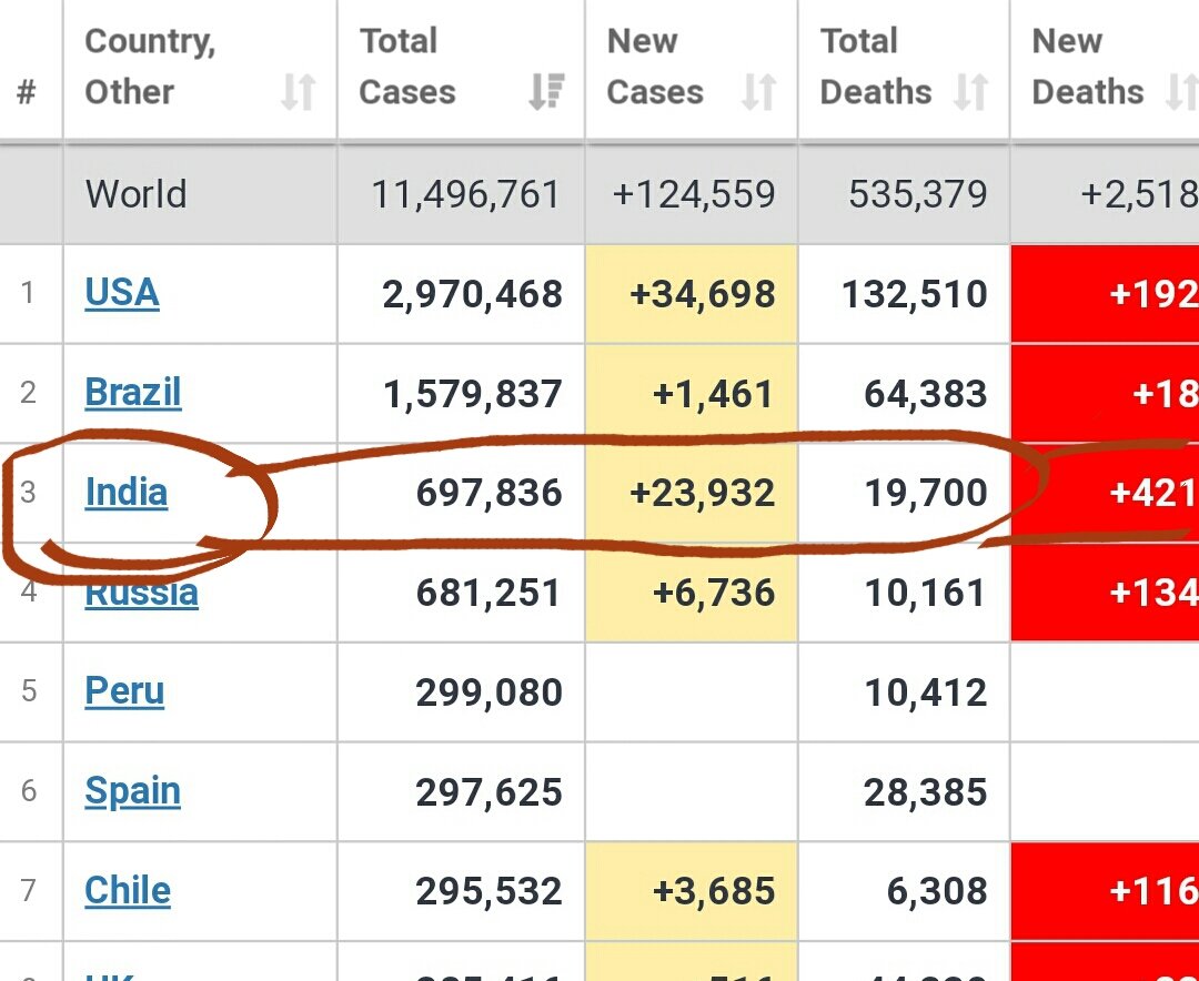 AbdullahKoroshi's tweet photo. INDIA TRENDS 3 PAR HE
COVID 19 https://t.co/ZzIewLPIf1