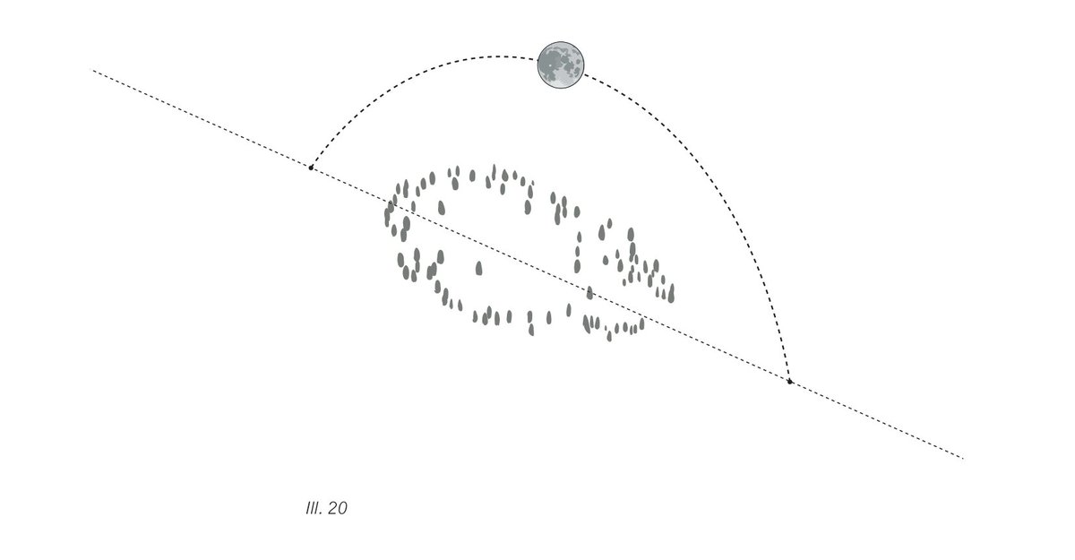 5/ When looking at megalithic monuments of this type, accurate astronomical aligning is bound to happen. Almendres is no exception, and its alignments are nothing short of impressive. During the Equinoxes, the moon travels directly above the longitudinal axis of the Cromlech.