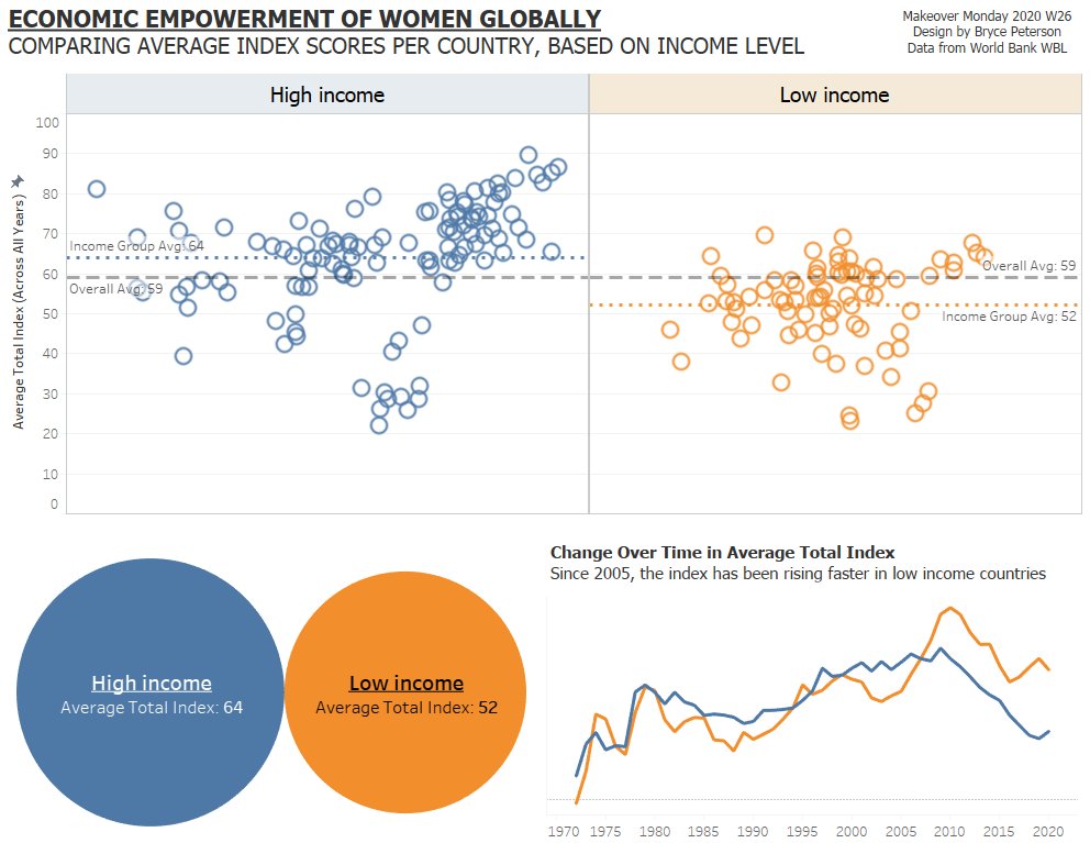 bigbthetruth's tweet photo. @TriMyData @CharlieHTableau #MakeoverMonday 2020 W26. Catching up after vacation this week, thanks. https://t.co/skYmHF2tYI