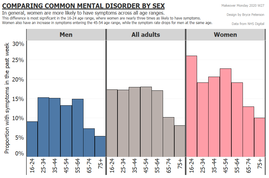 bigbthetruth's tweet photo. @TriMyData @CharlieHTableau #MakeoverMonday 2020 W27. I found this easier to understand the distribution by age and gender. Enjoy, and thanks. https://t.co/4gQoPleQlP