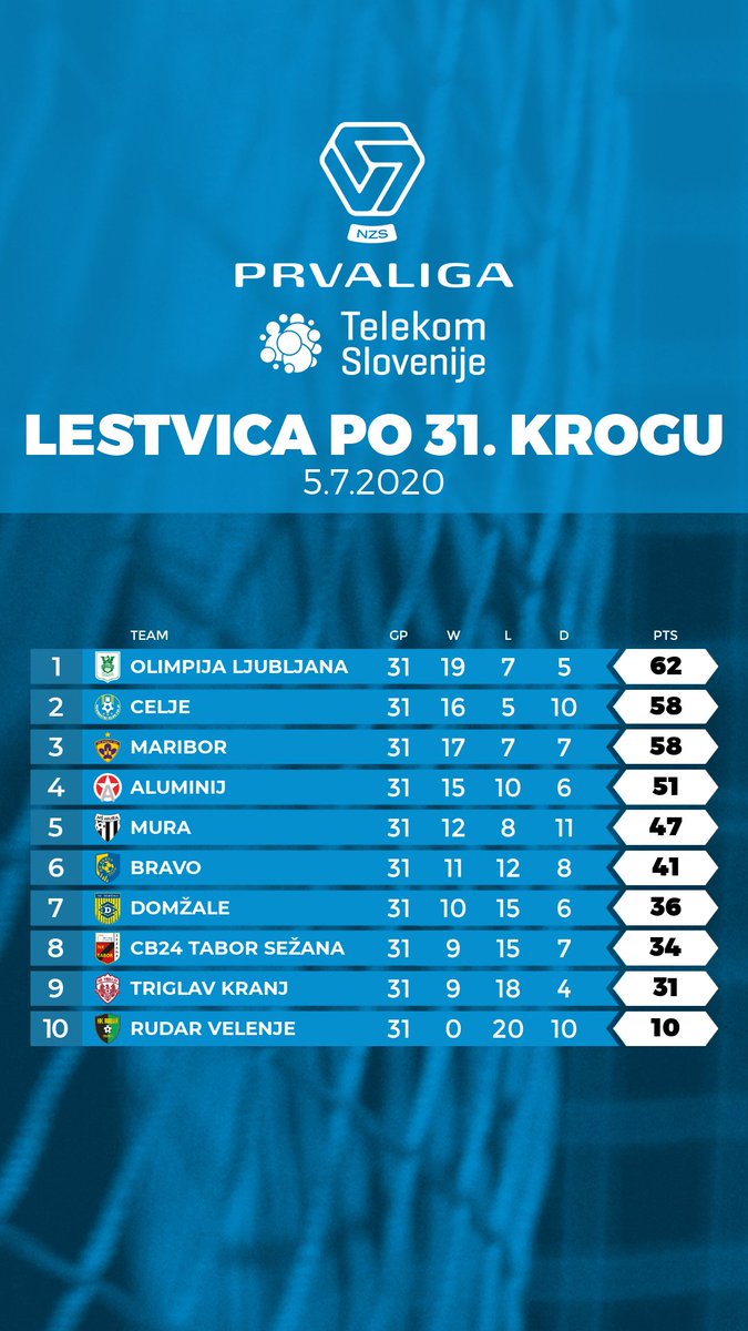 Lestvica po 31. krogu #PLTS: https://t.co/ipeXFJJmsa