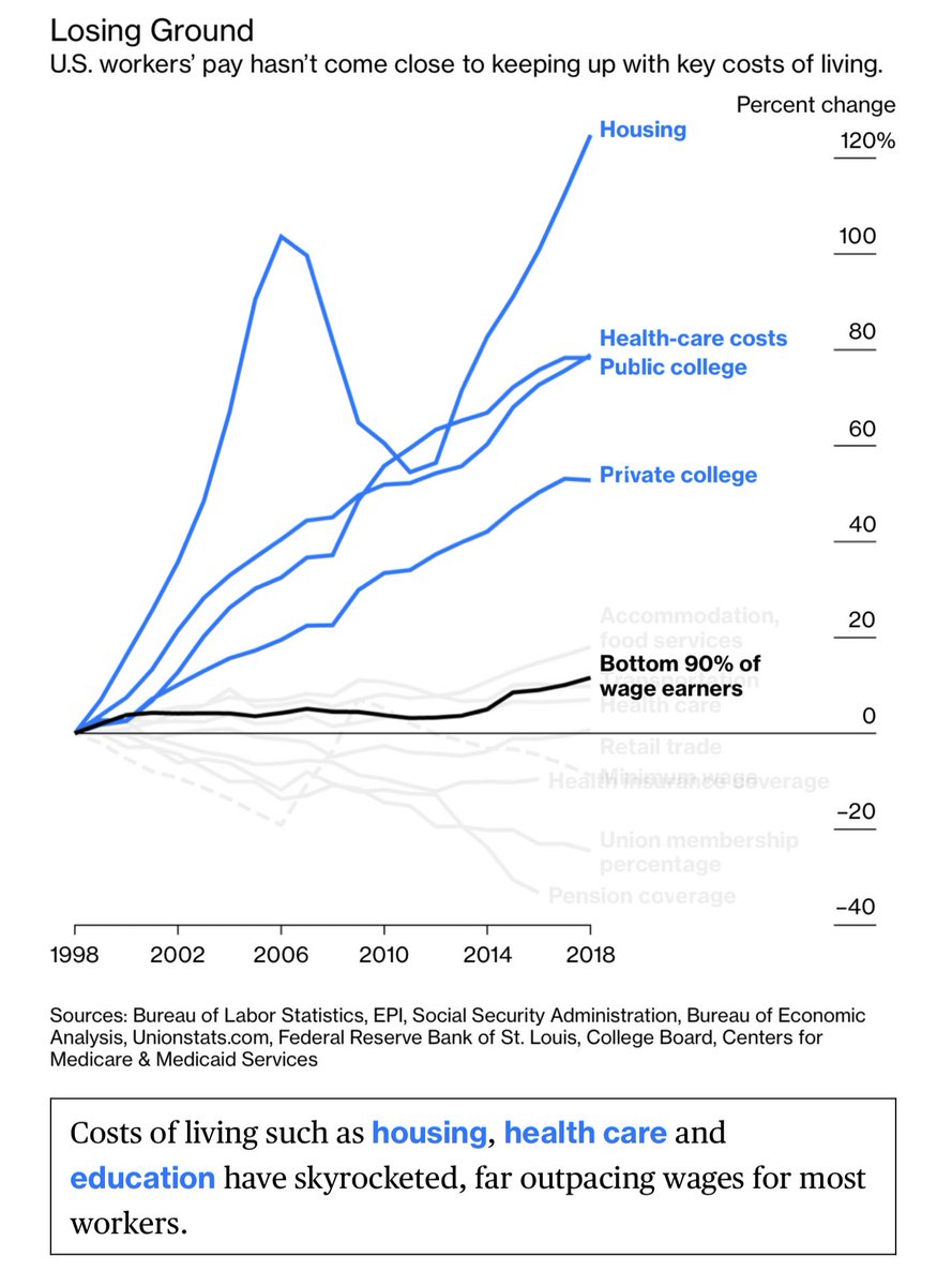 ValaAfshar's tweet photo. U.S. worker’s pay hasn’t come close to keeping up with key costs of living. 

Yet America’s worker productivity has increased by 253% since 1950. https://t.co/5Owv5nByPT https://t.co/Uq43tdnBP3