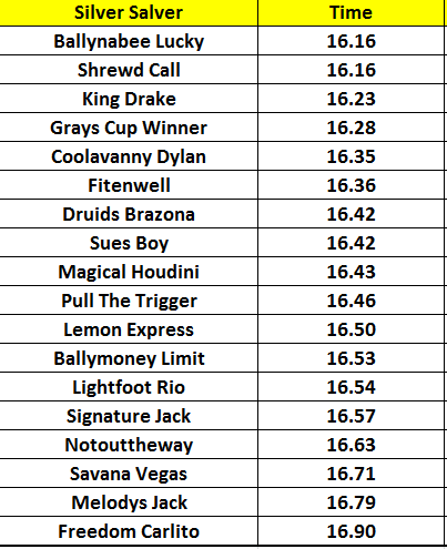 DaveATBranch's tweet photo. Colossus Bets Silver Salver semi-final qualifiers times after tonight's 1st round heats!

#WatchGreyhoundRacing #GreyhoundRacing #SilverSalver #ColossusBets #CentralPark https://t.co/ZqTUSumYzA