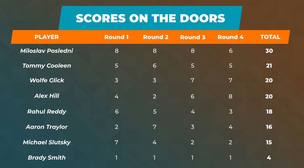criticalhitgg's tweet photo. Thanks to anyone who watched our TFT event today, either with us, or on the individual players streams. Our European representative took it overall and the full standings are below! https://t.co/pfdrUlx5EX