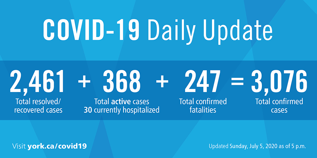 YorkRegionGovt's tweet photo. Today, there were 16 confirmed cases of #COVID19 in #YorkRegion. There were no confirmed deaths, leaving the Region with 247 total COVID-19 related fatalities to date. We extend condolences to the loved ones of these individuals. For more info, visit https://t.co/4MtRhkieWW https://t.co/QOfTl4RTmm