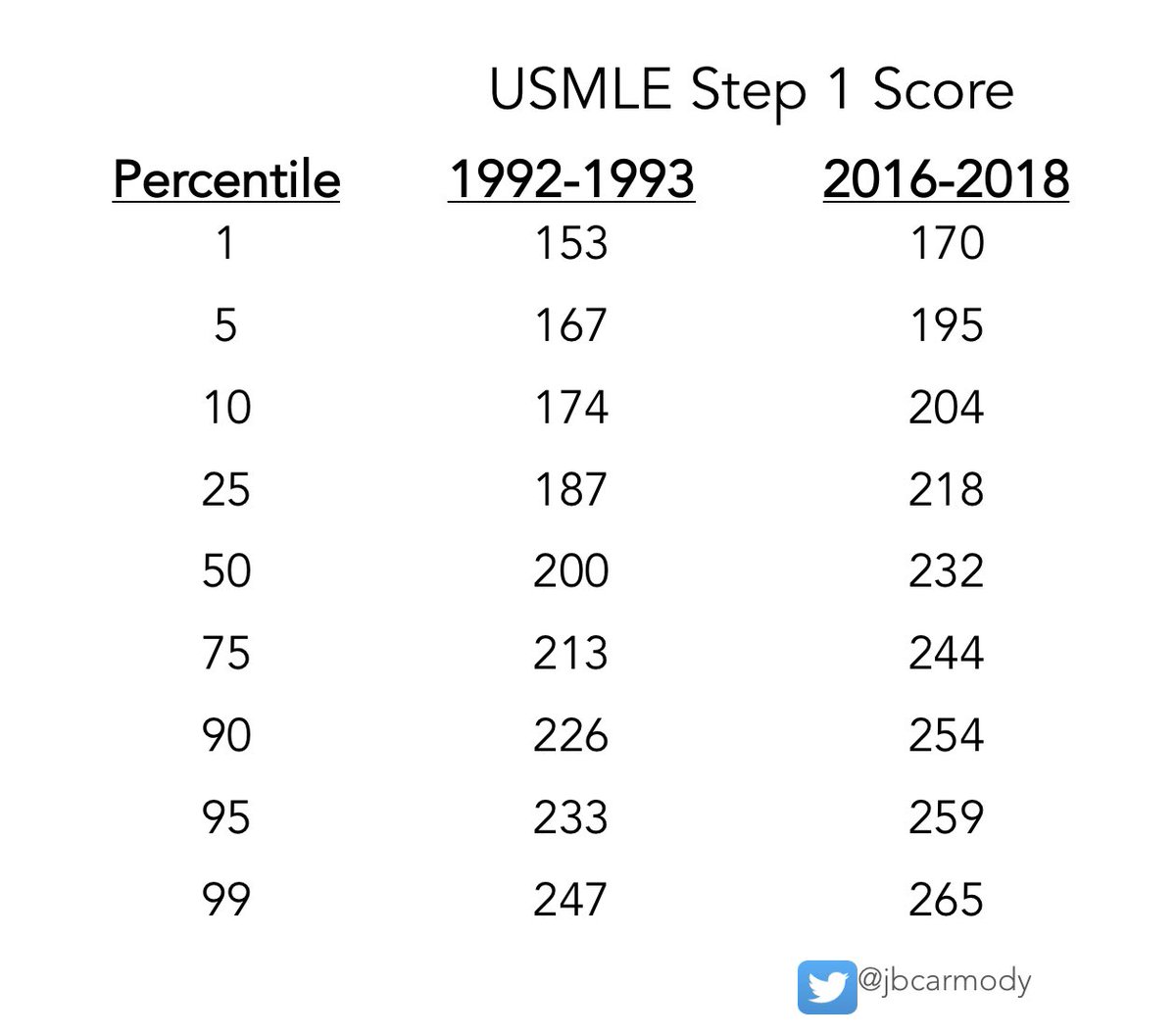 Here’s a fun fact:In terms of *relative* performance, an examinee who scored a 219 on USMLE Step 1 in 1993 is equivalent to one who scored a 250 today.(thread)