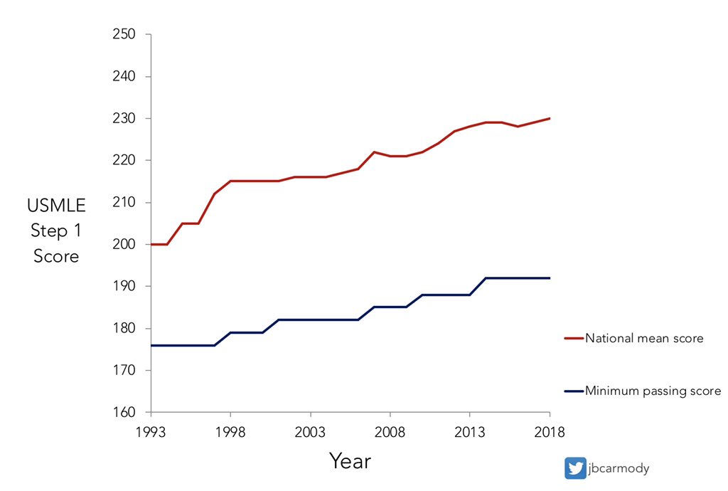 But here’s the thing:In terms of *absolute* performance, today’s examinee with a 219 is exactly equivalent in knowledge to one who scored 219 twenty-five years ago.The USMLE has never undergone a “recentering” like the SAT. Today’s test takers just get more questions right.