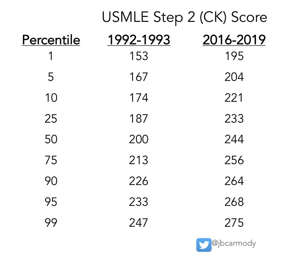 The rise in Step 2 CK scores has been even more dramatic.An AVERAGE test-taker today would have been just below the 99th percentile if they’d taken the test in the early 1990s.