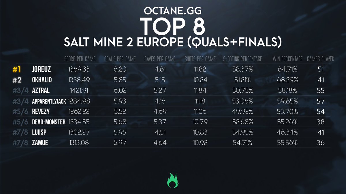 octane_gg's tweet photo. The #SaltMine2 EU edition has successfully concluded and the full stats for the main event &amp; qualifiers are available on the site! Here are the Top 8 players from the main event, ordered by placement.

Player stats: https://t.co/1MuDj6d6AJ
Stats by match: https://t.co/vaaFNphZT2 https://t.co/GKmbMF14x9