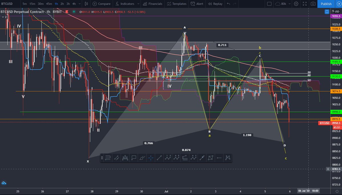 doozCrypto's tweet photo. BAM! That was precision! Sold now 50% of my 9230 short!

#BTC #Bitcoin #Crypto #cryptocurrency #CryptoNews #CryptoGiveaway #Cryptocurrencies #BYBIT #Bitmex #bitcoins https://t.co/NeXfGcWlD9