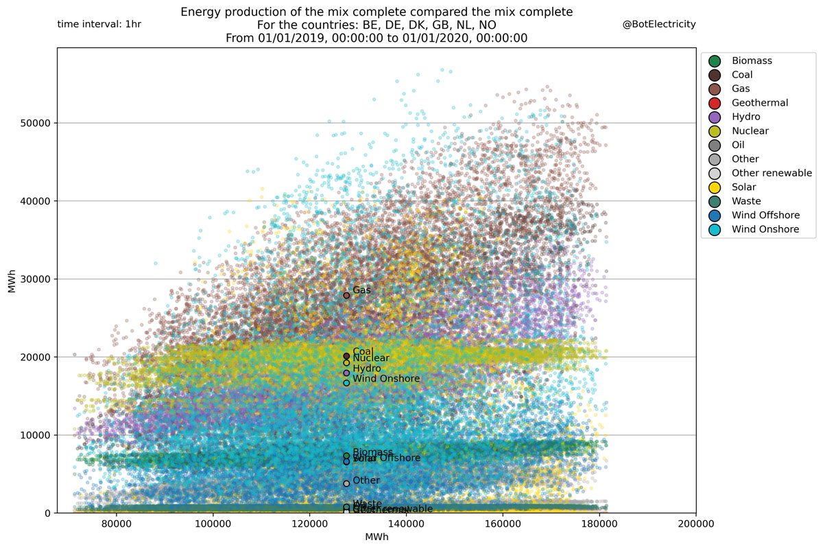 3. Un graphique en nuage de point. Ici on comparera l’ordonnée avec les valeurs en abscisses.