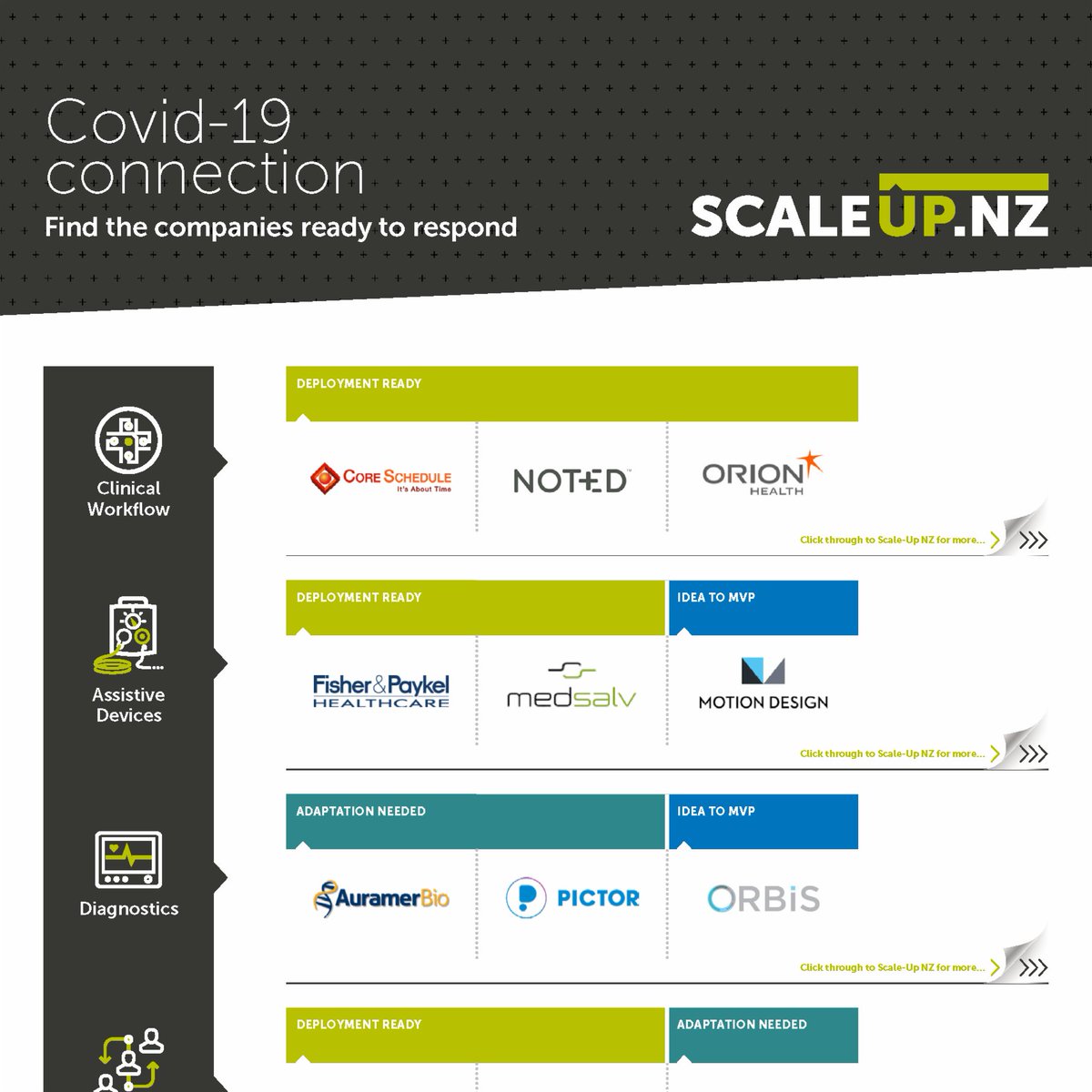 callaghannz's tweet photo. Nearly 200 businesses listed on #ScaleUpNZ are using a tag that highlights their capability to contribute to COVID-19 response and recovery.
Find out more, including how to use https://t.co/DM44id2Eyu to connect and collaborate with them, at https://t.co/88TYhmreOs https://t.co/qHvZWLUDEa