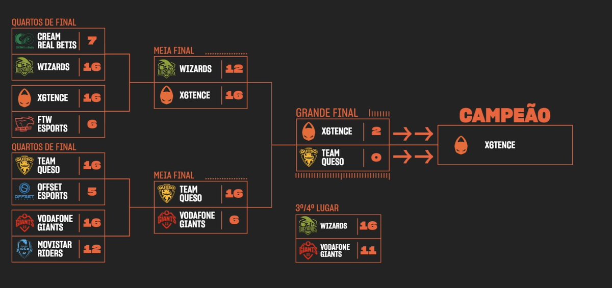 Offset_Esports's tweet photo. Chegou ao fim mais uma etapa da @OneTapLeague!
Congrats @x6tence 👽🏆

Obrigado a todos os que passaram pelas streams oficiais este fim de semana! GO GO GO 🔥
▶️https://t.co/hhaBHE04oF

#OneTap2 https://t.co/oUcJjf4V2T