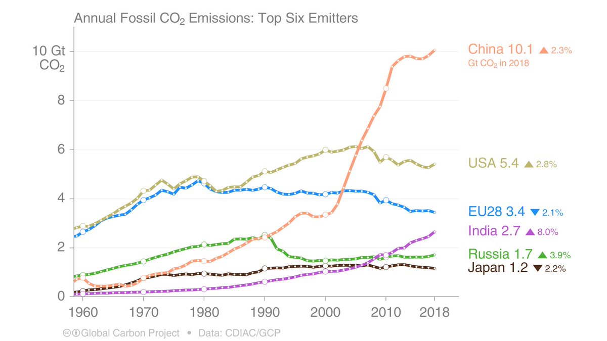 Peters_Glen's tweet photo. Who has the largest fossil CO₂ emissions (up to 2018)?
* China is a long way out the front, but slowing down (a little)
* US continues a slow downward trend.
* India may pass the EU in a few years 
* Russia &amp; Japan relatively flat

https://t.co/jvFp0W1rI9 https://t.co/ziHEwsIVab