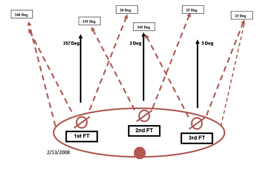 47. Given the possibility that a gun fight might break out in the field, we had to all get up at once and run aligned to the Marine on the left and right. You wouldn't want to run in front of them because they wouldn't be able to return fire. (FT=Fireteam: 4 men)