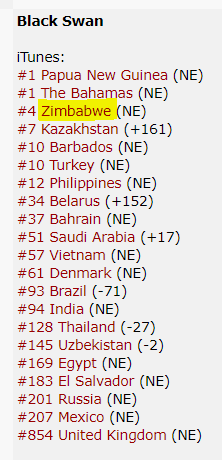 backthevote's tweet photo. [‼️⚠️‼️] ㅁ ㅡ @BTS_twt ㅡ ㅁ

🔗🎉Black Swan está prestes a pegar o #1s em Zimbabwe!!!

Sendo assim, já está próximo o #101s de Black Swan!! https://t.co/pnKFe36Hpd