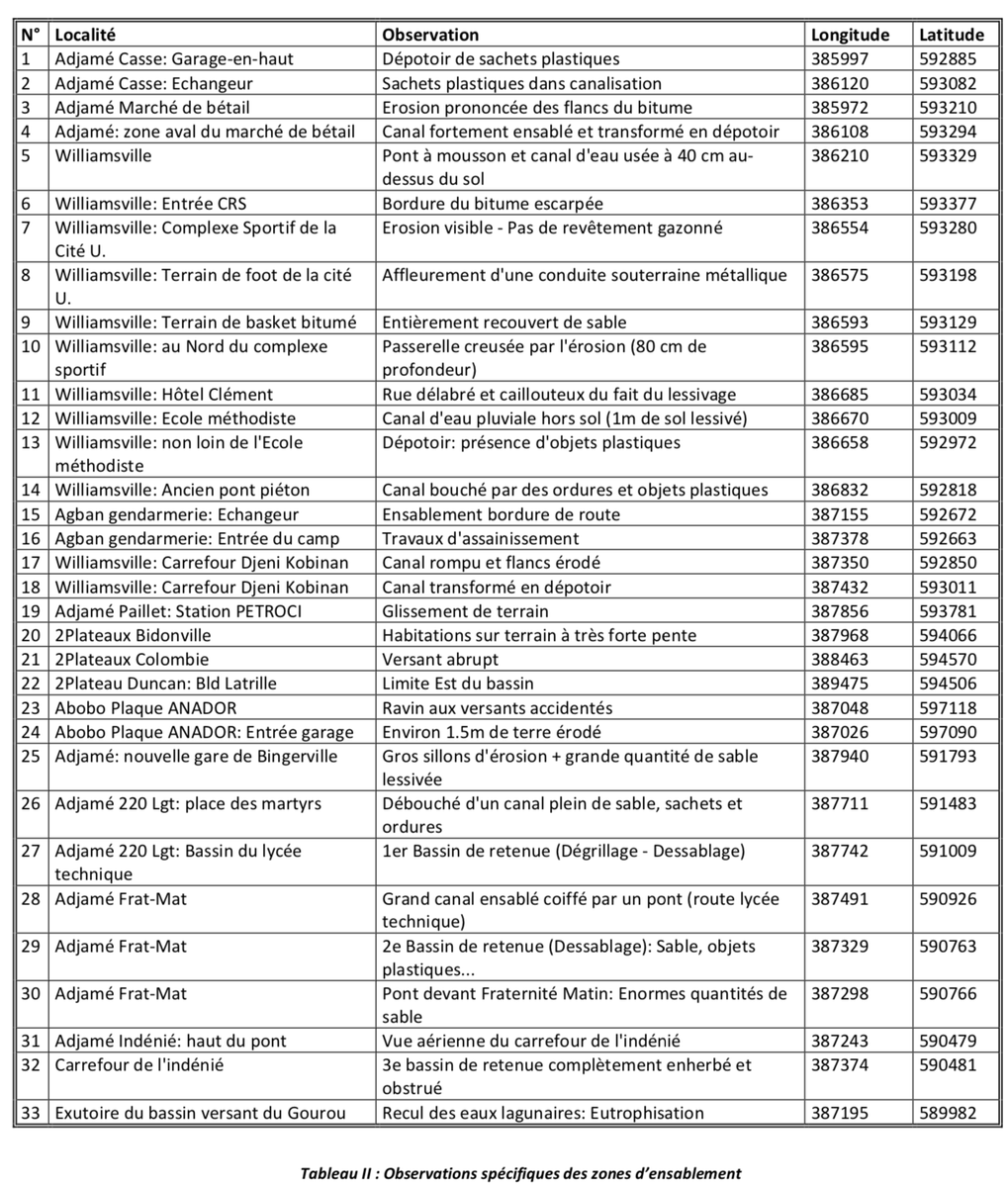 La prospection de tous ces sites, d’amont en aval, ont donné lieu à +sieurs observations visibles dans le tableau ci-dessous.En résumé, canaux bouchés dûs à la pollution par les ordures ménagères et objets plastiques, ensablement dû aux zones érodées par l& #39;absence de végétation