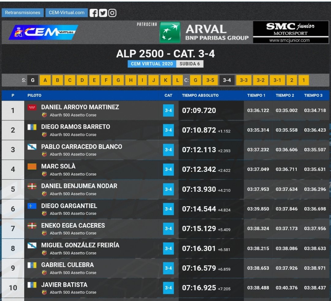 Me voy de la pujada Alp 2500 del <a href="/CeMvirtual/">CEMvirtual</a> con un sexto puesto que sabe a gloria!a falta de dos pruebas ya casi puedo acariciar el objetivo de acabar en el top 10 al final de temporada! 
Vamos <a href="/CorveraEsports/">Corvera Racing Motorsport</a> !!