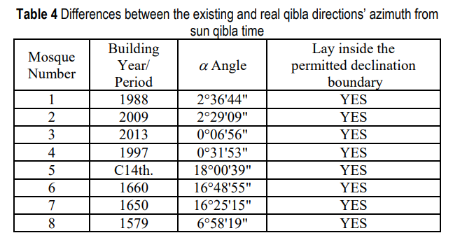 and it turned out that as expected, the accuracy has been getting better over time, with older mosques having a more inaccurate direction.
