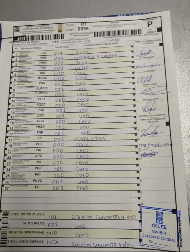 sunpowerdr's tweet photo. En Madrid hubo barrida en todas las mesas por parte de Luis Abinader, arransando en toda España 🇪🇸 con un 91% de votos.

 #voteporelcambio #sevanhoy #Elecciones2020RD #PLDLuto https://t.co/Nrhq7R0STz