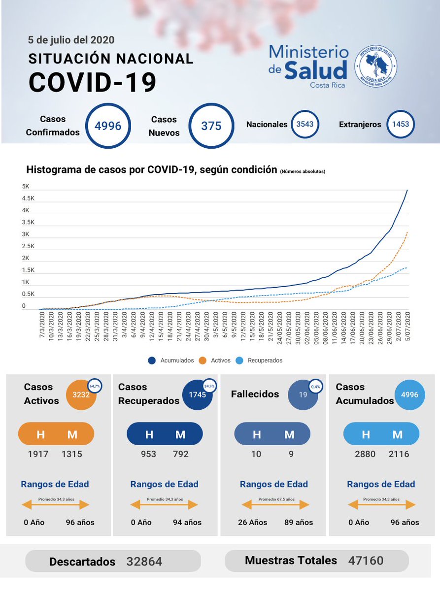 msaludcr's tweet photo. Actualización de datos oficiales sobre el #COVID19 en Costa Rica con fecha de hoy, 5 de julio de 2020. Más información, detalle de cantones y hospitalizaciones: 👉https://t.co/VIOoqtZNEI

Datos para descarga, información distrital, entre otros: https://t.co/Cq65kFUOTv https://t.co/faduUMbwaE