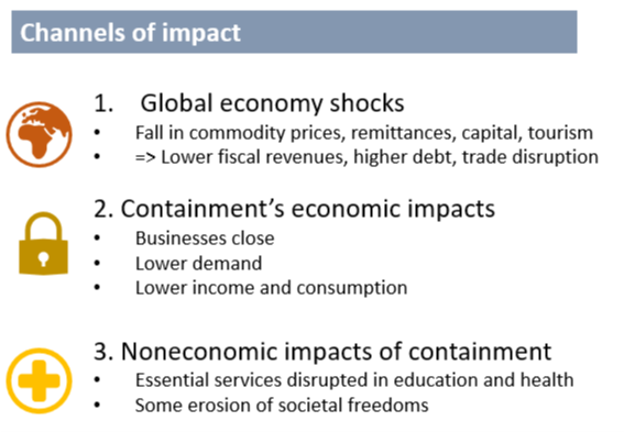 In March we forecast indirect impacts of C-19 on developing countries through 3 channels: 1. global economic (eg commodity prices, capital flows); 2. containment's impact on livelihoods;3. other secondary impacts (eg school closures).What does the data say now? Thread.