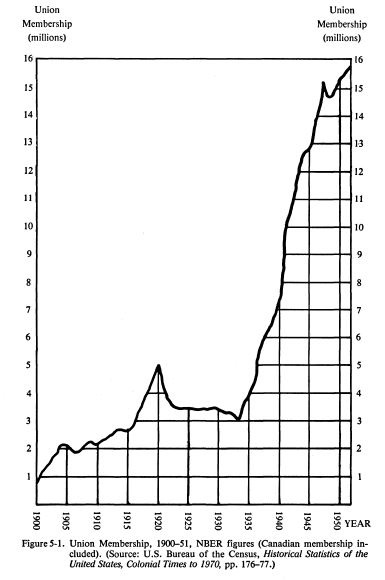 After 1935 there was an increase in union members.  Employees were now protected under the #WagnerAct if they wanted to join #unions. Employers were not able to do anything but listen to workers and try to come to an agreement before they went on strike. #LaborHistory