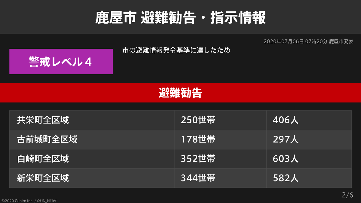 UN_NERV's tweet photo. 【鹿屋市 避難勧告】
午前6時半までの1時間には、鹿児島県鹿屋市で105.5ミリの猛烈な雨を観測しました。
鹿児島県鹿屋市には避難勧告が出ています。 https://t.co/az4YlQWJ3D
