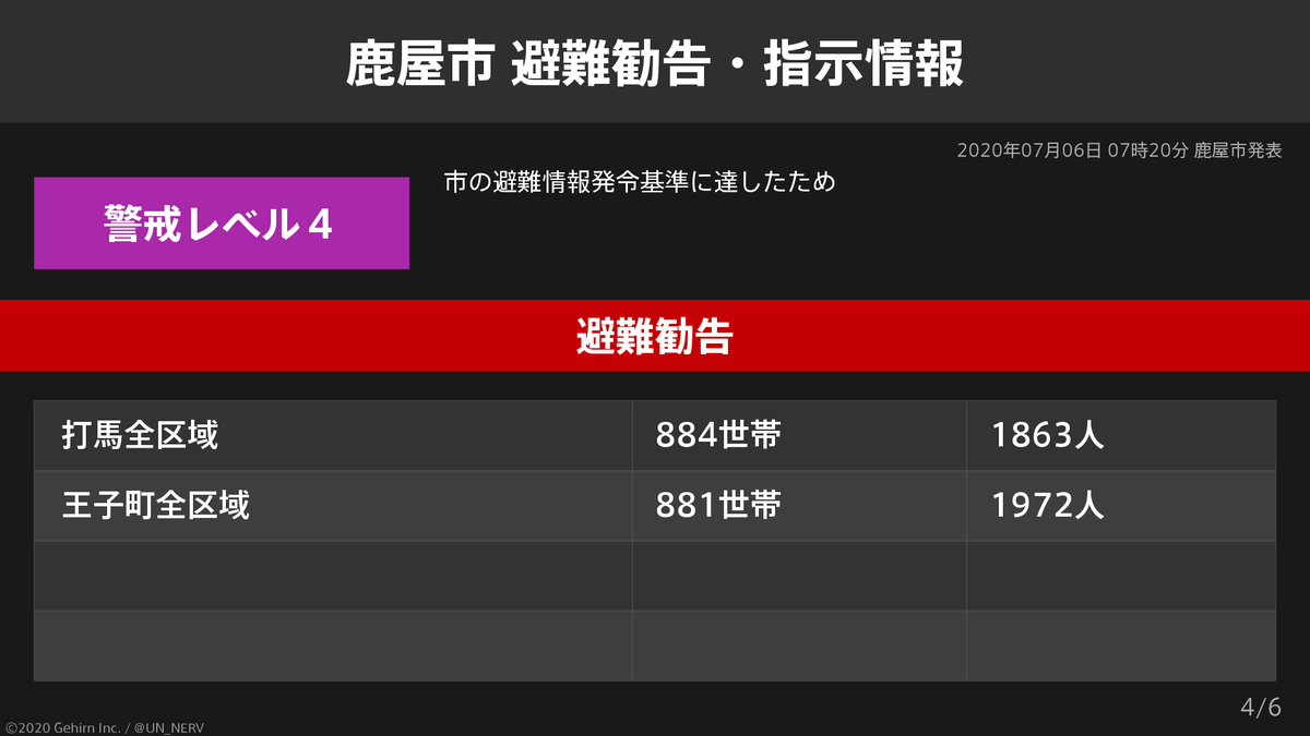 UN_NERV's tweet photo. 【鹿屋市 避難勧告】
午前6時半までの1時間には、鹿児島県鹿屋市で105.5ミリの猛烈な雨を観測しました。
鹿児島県鹿屋市には避難勧告が出ています。 https://t.co/az4YlQWJ3D