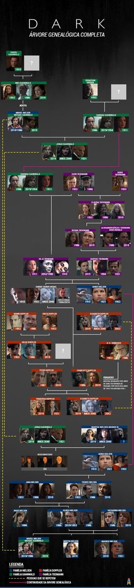 Benjjin's tweet photo. Para quem não está conseguindo acompanhar a Série Dark. Segue uma ajudinha. https://t.co/gSJ5UCaK96