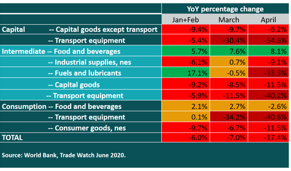 Trade data shows C-19 is essentially a demand shock not a supply shock. Trade is down for capital goods where investment is postponed. Trade is up in necessities like food. Supply chains have been surprisingly resilient. "No car failed to be built because of supply disruption"