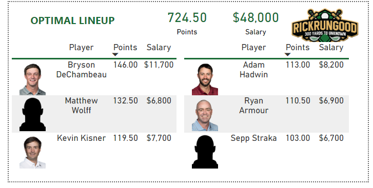 Rick Gehman on Twitter: "The optimal lineup on @DraftKings for the Rocket  Mortgage Classic scored 724.5 points and cost $48,000.  https://t.co/B4aUAnOj57" / Twitter