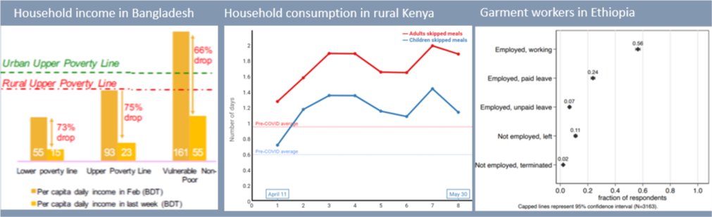 Containment & low demand caused sharp falls in income & consumption in LICs/MICs as evidence from multiple household surveys. Formal sector workers doing better than informal workers. These data from Rahman and Matin for Bangladesh,  @tedmiguel et al for Kenya, Demeke Ethiopia.