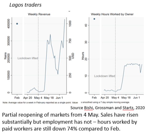 Similar results for traders in Lagos.