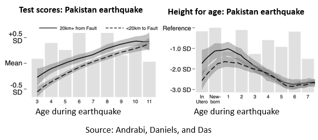 New work from  @riseprogramme shows how much long term damage can result from short run crises. Children near the fault line of the 2005 Pakistan earthquake had substantially lower test scores and height for age 4 years later. With likely 15% loss in lifetime earnings as result.