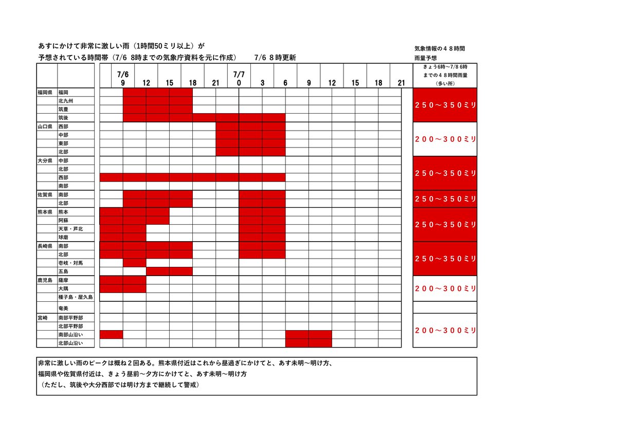 Kbc九州朝日放送 みんなで防災 非常に激しい雨のピークは概ね２回ある 熊本県付近はこれから昼過ぎにかけてと あす未明 明け方 福岡県や佐賀県付近は きょう昼前 夕方にかけてと あす未明 明け方 ただし 筑後や大分西部では明け方まで継続して警戒