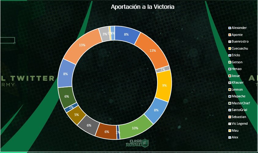 Al acabar está  temporada en la cuál conseguimos 2 Campeonatos, así termina nuestro wr🤯
Adjuntamos unas gráficas echas por <a href="/Cuecuachu_Cr/">Cuecuachu</a> y <a href="/AlexLatria_Azk/">Alexander Chaverri Sanchez</a> a los cuales les agradecemos todo el apoyo que dan al equipo
De igual manera agradecer a <a href="/sterplik/">Sterplik我ツ™</a> y <a href="/Aponte1525/">Juan D Aponte</a> 
#GoApaches