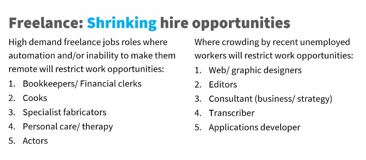 And here are the job sectors that are shrinking or being crowded out by the recently unemployed,  @marcus_bowles tells  @tasfreelancers: