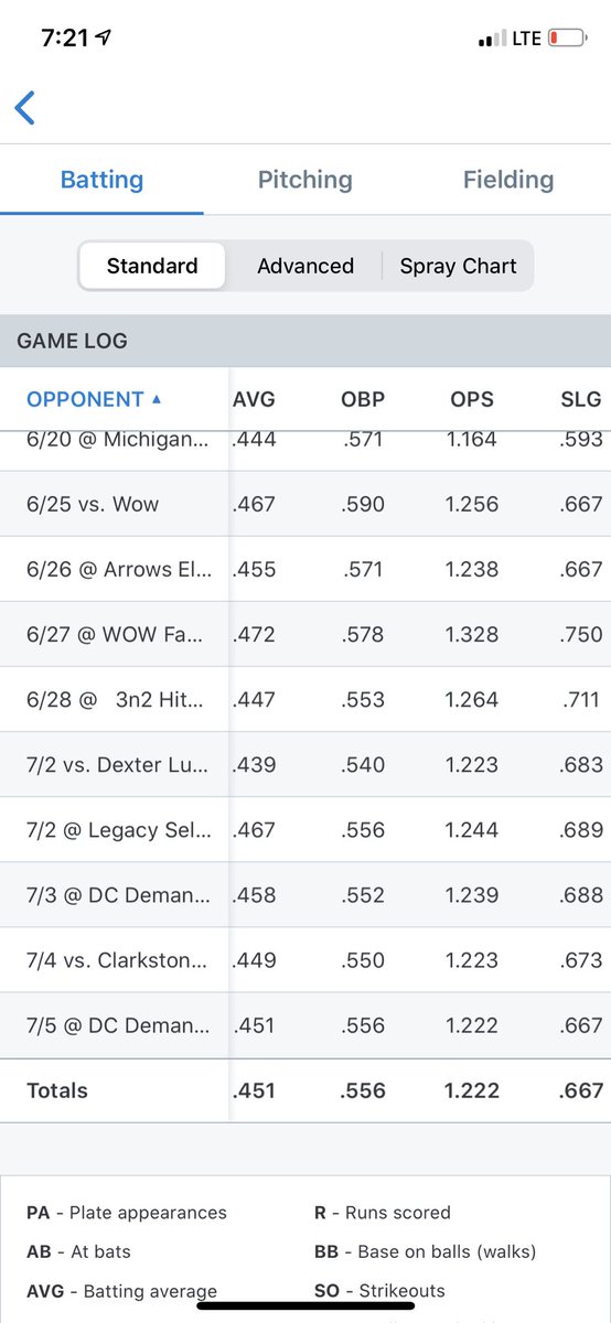 Mid-Season stats
5’6 140lbs
Fraser High School 2022 | 4.2 wGPA
Utl (primary C)
<a href="/mcshamrocks/">Motor City Shamrocks</a> <a href="/FlatgroundBats/">FLATGROUND Hitting</a> @PrepbaseballM <a href="/PG_Uncommitted/">PG_Uncommitted</a> @GSPORTSREPORT <a href="/PastimeAllScout/">Pastime All-Scout</a> @drakeward44 <a href="/XavierCbaseball/">Xavier Clark</a> <a href="/gavin_devooght/">Gavin DeVooght</a>