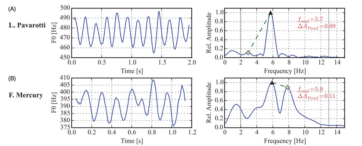 reaktorplayer's tweet photo. Freddie Mercury - Acoustic analysis speaking fundamental frequency, vibrato &amp; subharmonics : https://t.co/VggCUgmNiy https://t.co/KwiXYGSdWH