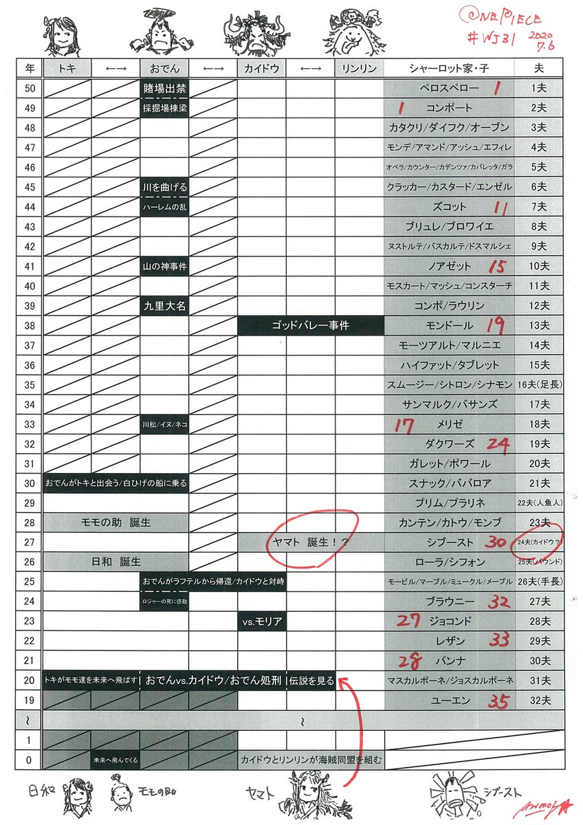 ワンピース 第984話 僕の聖書 感想まとめ Wj31号 7 6 3ページ目 Togetter ワンピース 第984話 僕の聖書 感想まとめ Wj31号 7 6 3ページ目 Togetter